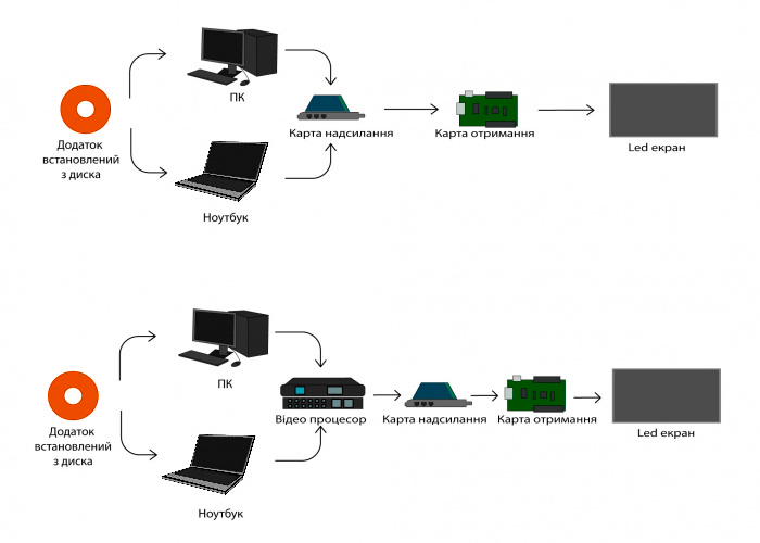 Синхронна та асинхронна системи керування світлодіодним екраном